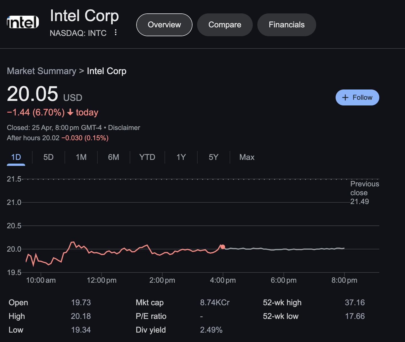 Intel (INTC) Stock Plummets: Shares Dive Over 6% on Heavy Trading Day